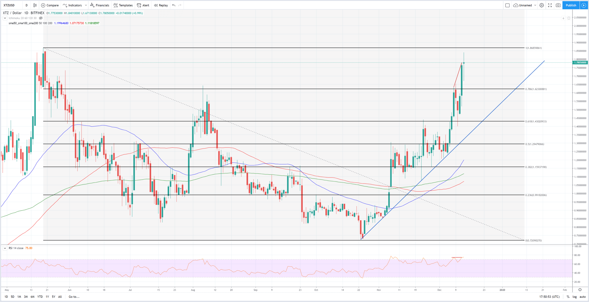 Análisis técnico diario hitbtc XTZUSD 13 de diciembre 2019