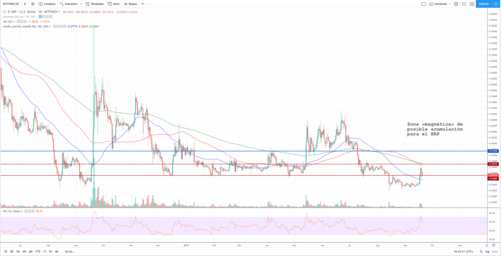 Análisis técnico diario ripple dólar septiembre 2019