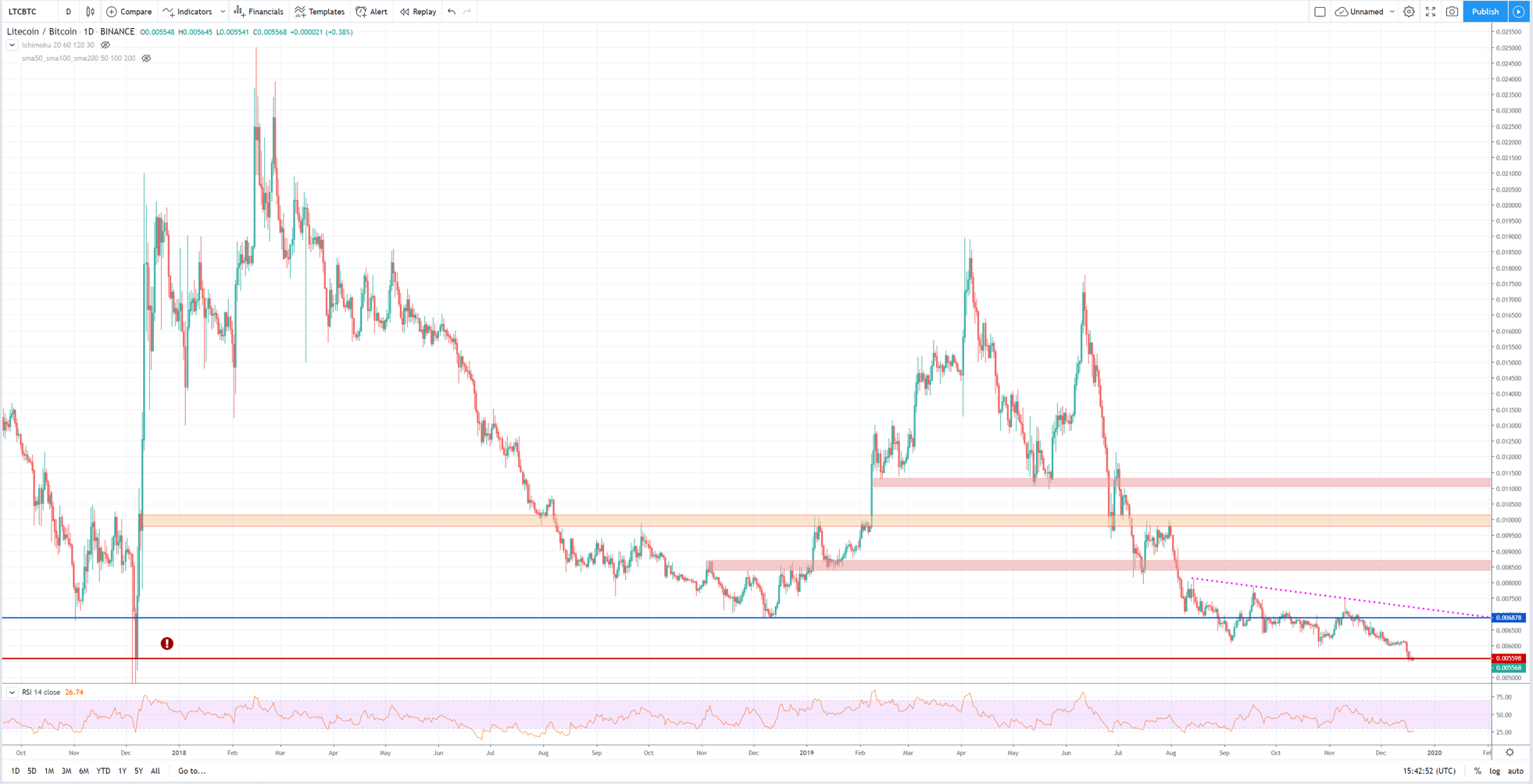 Análisis técnico litecoin bitcóin 20 de diciembre 2019