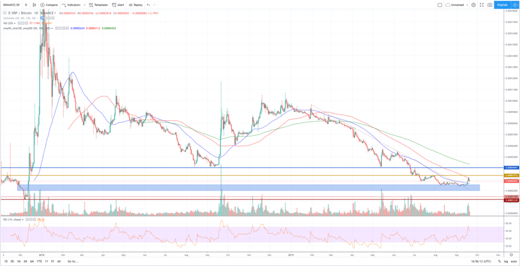 Análisis técnico ripple vs bitcóin 20 septiembre 2019