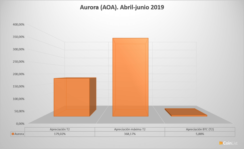 Aurora desempeño T2 2019