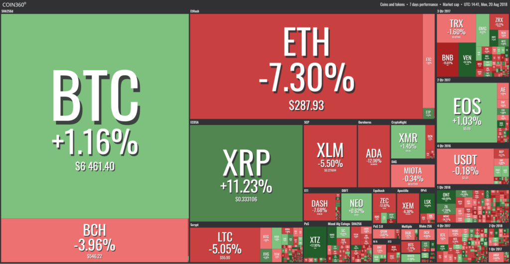 Balance 7 días principales criptomonedas agosto 20