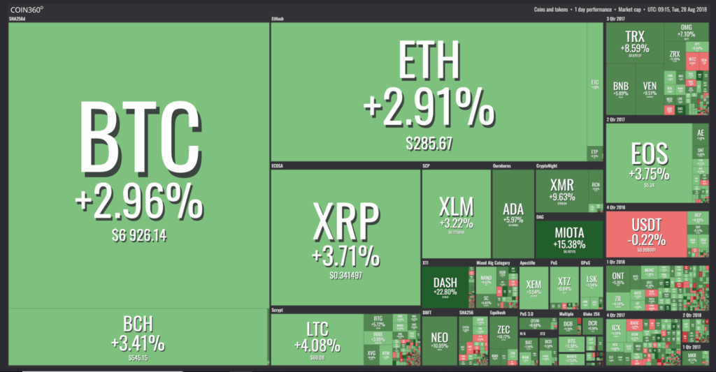 Balance criptomonedas 28 de agosto. Criptomonedas registran ligera recuperación