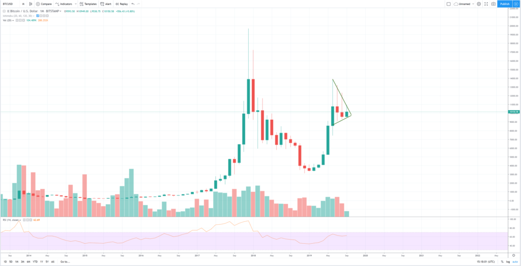 Banderín alcista BTC semanal