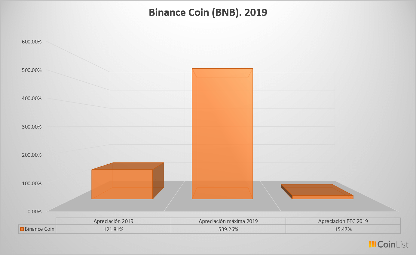 Binance Coin desempeño 2019