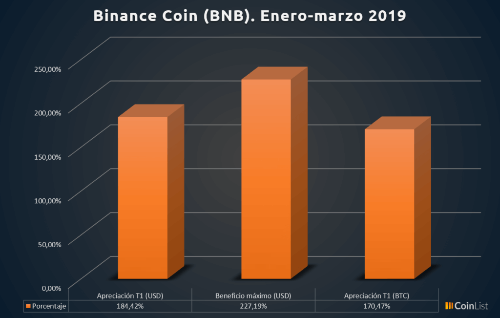 Binance Coin desempeño T1 2019