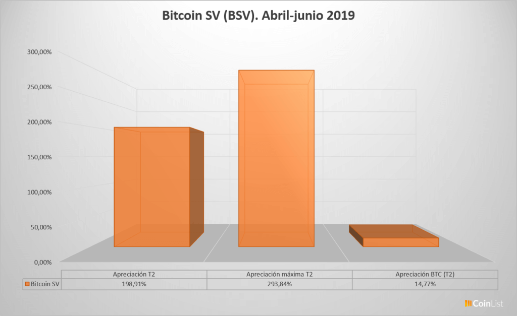 Bitcoin SV desempeño T2 2019