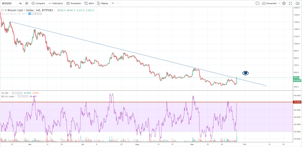 Bitcoin cash aumenta 20 %