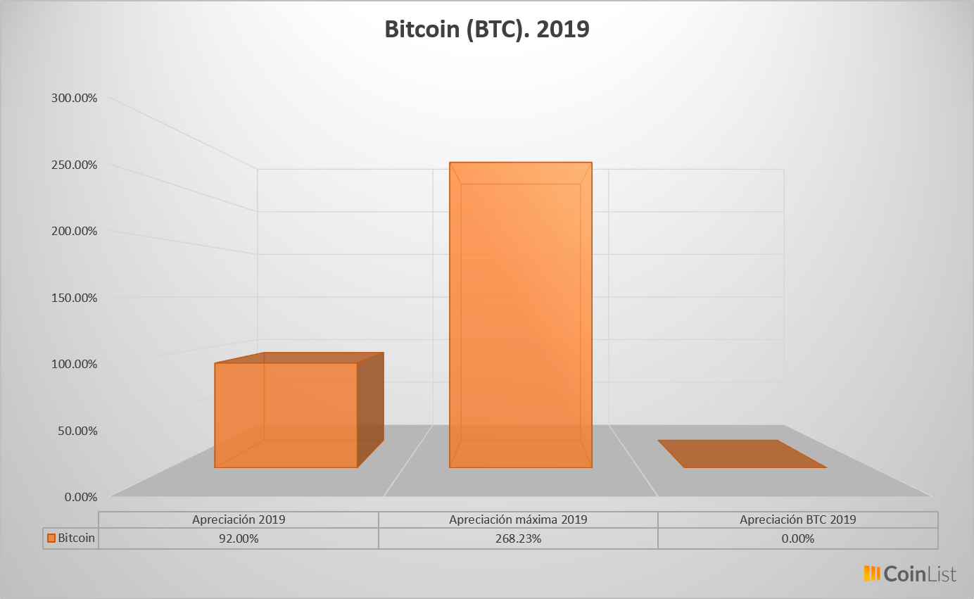 Bitcoin desempeño 2019