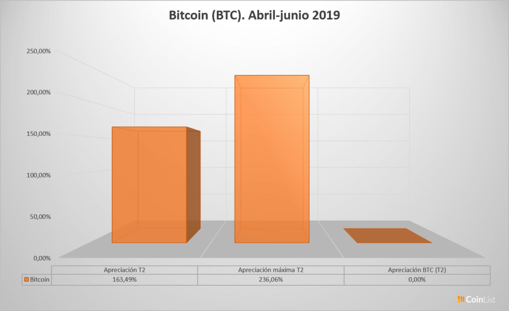 Bitcóin desempeño T2 2019