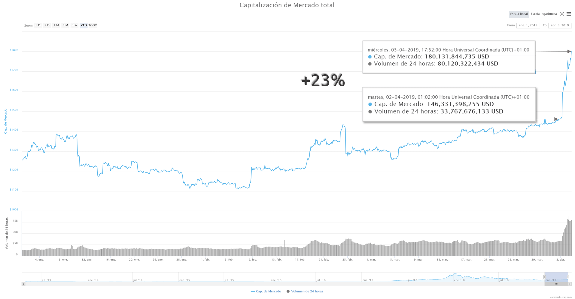 Capitalización de mercado criptomonedas 3 de abril del 2019