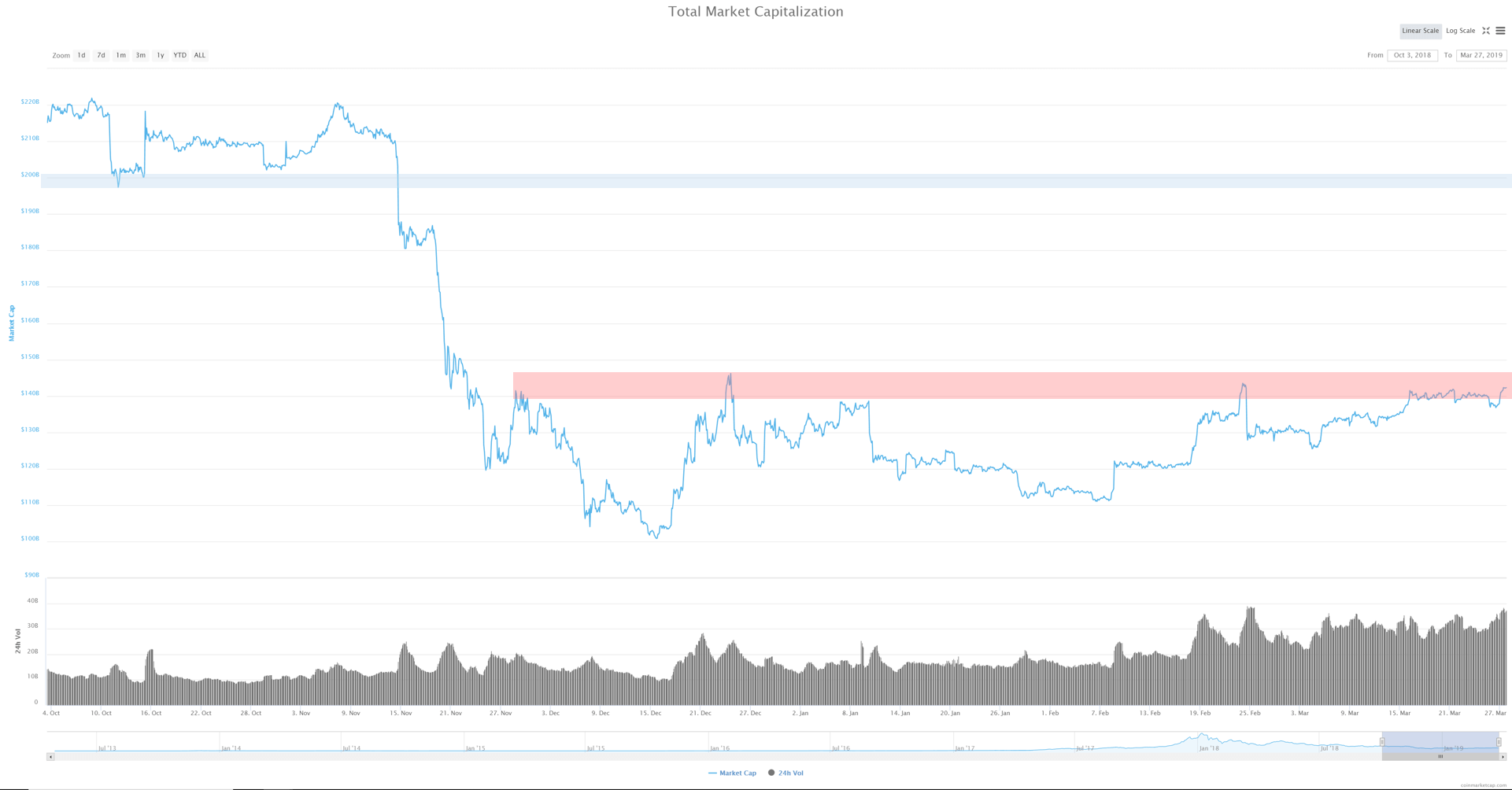 Capitalización de mercado total criptomonedas marzo 2019