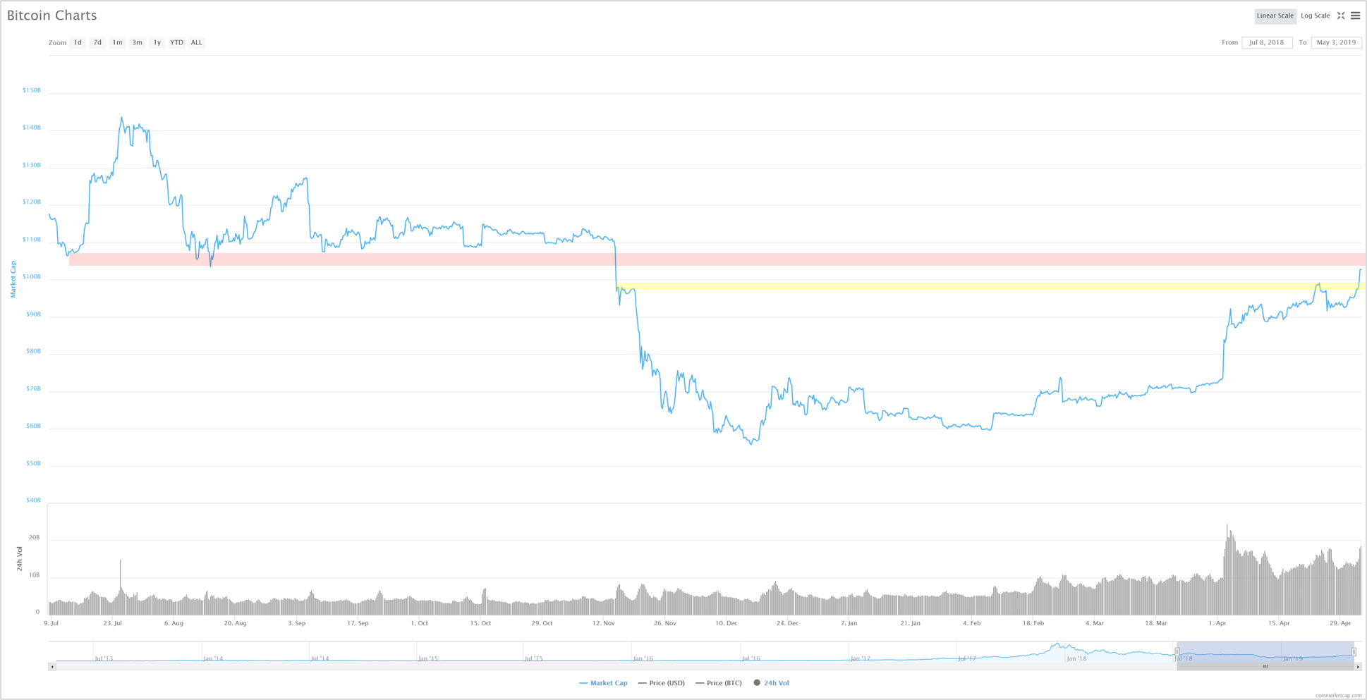 Capitalización del BTC retorna a los 100 BUSD