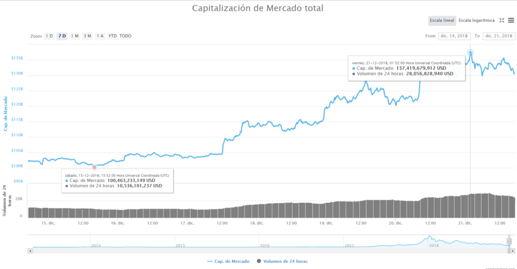 Capitalización criptomonedas 21 de diciembre