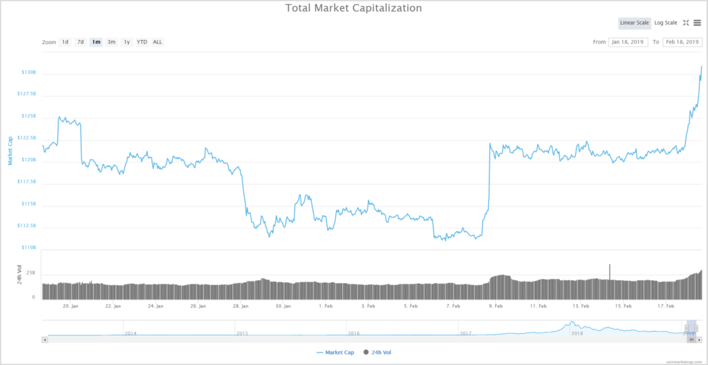 Capitalización total del mercado de las criptomonedas