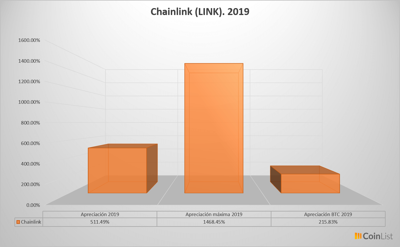 Chainlink desempeño 2019