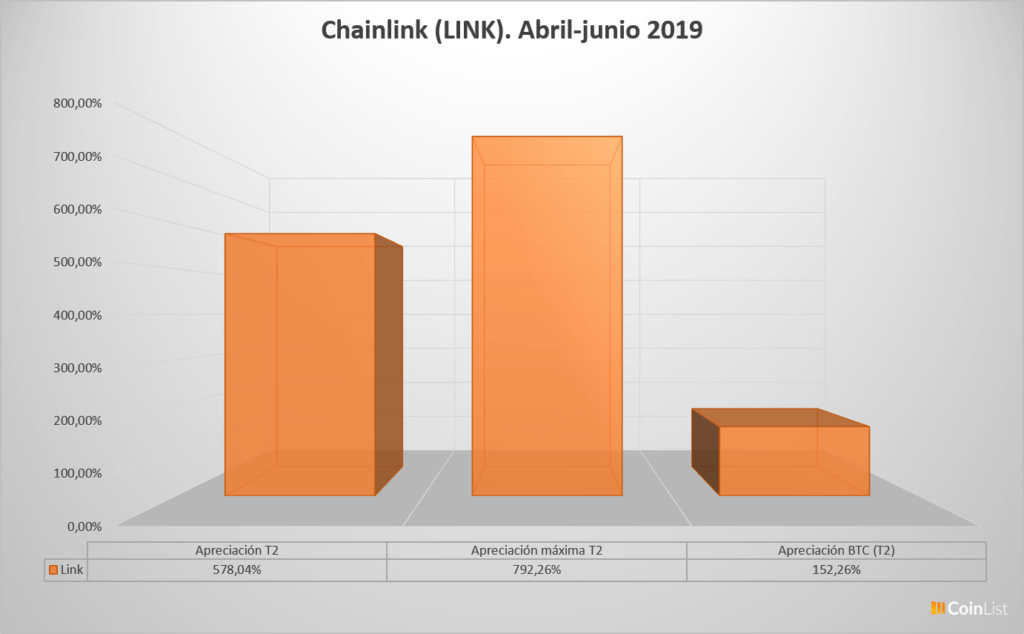 Chainlink desempeño T2 2019