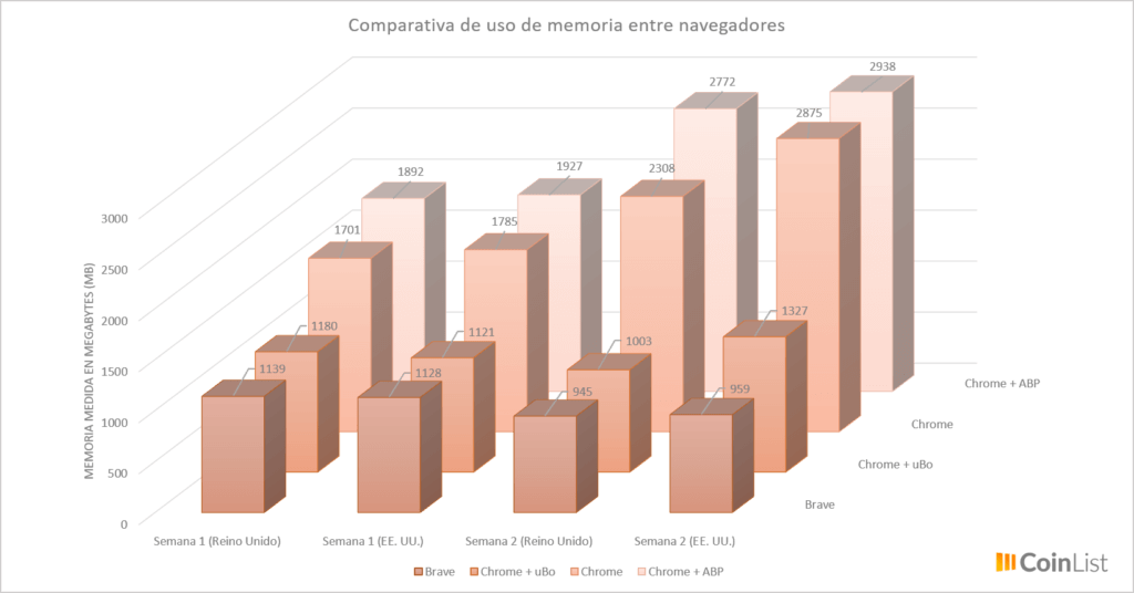 Comparativa de uso de memoria entre Brave y Chrome