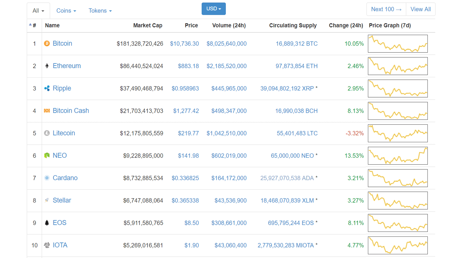 Comprar monedas virtuales - ranking coinmarketcap