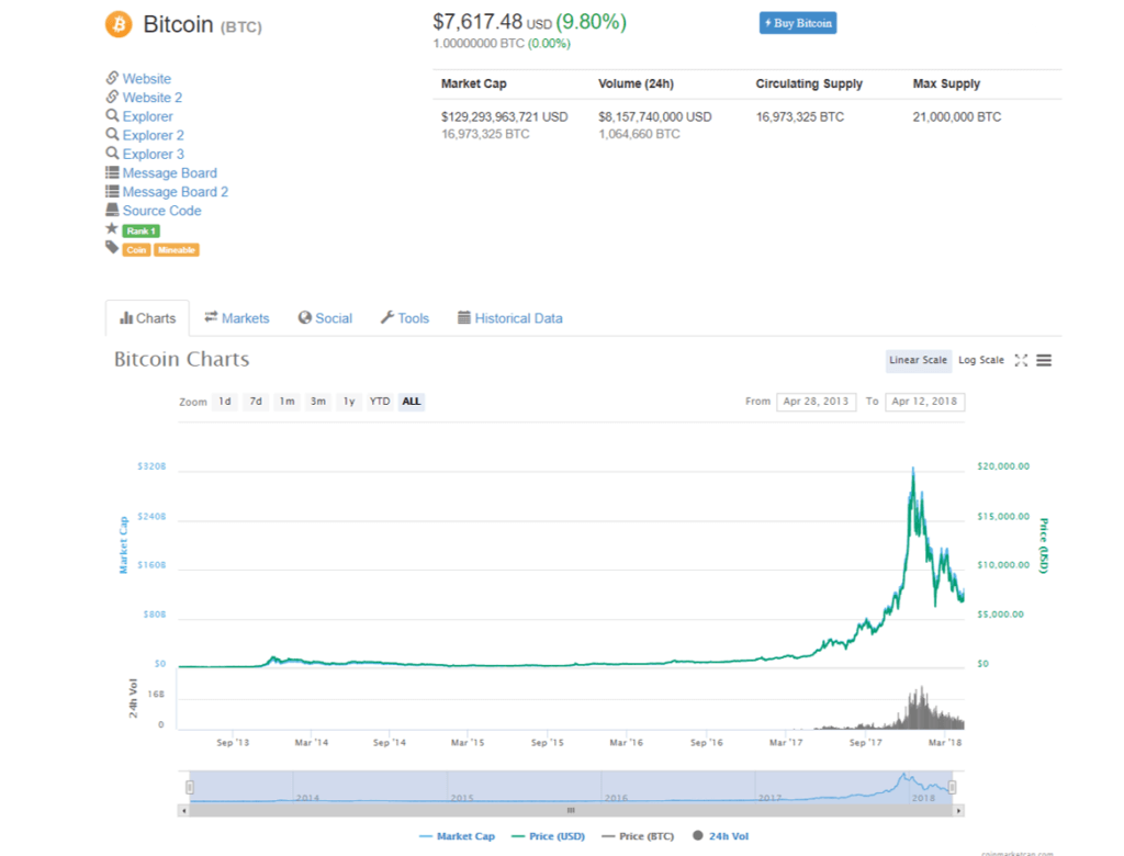 Cuánto cuesta un bitcoin - CoinMarketCap