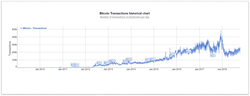 Datos históricos sobre el número de transacciones en bitcóin