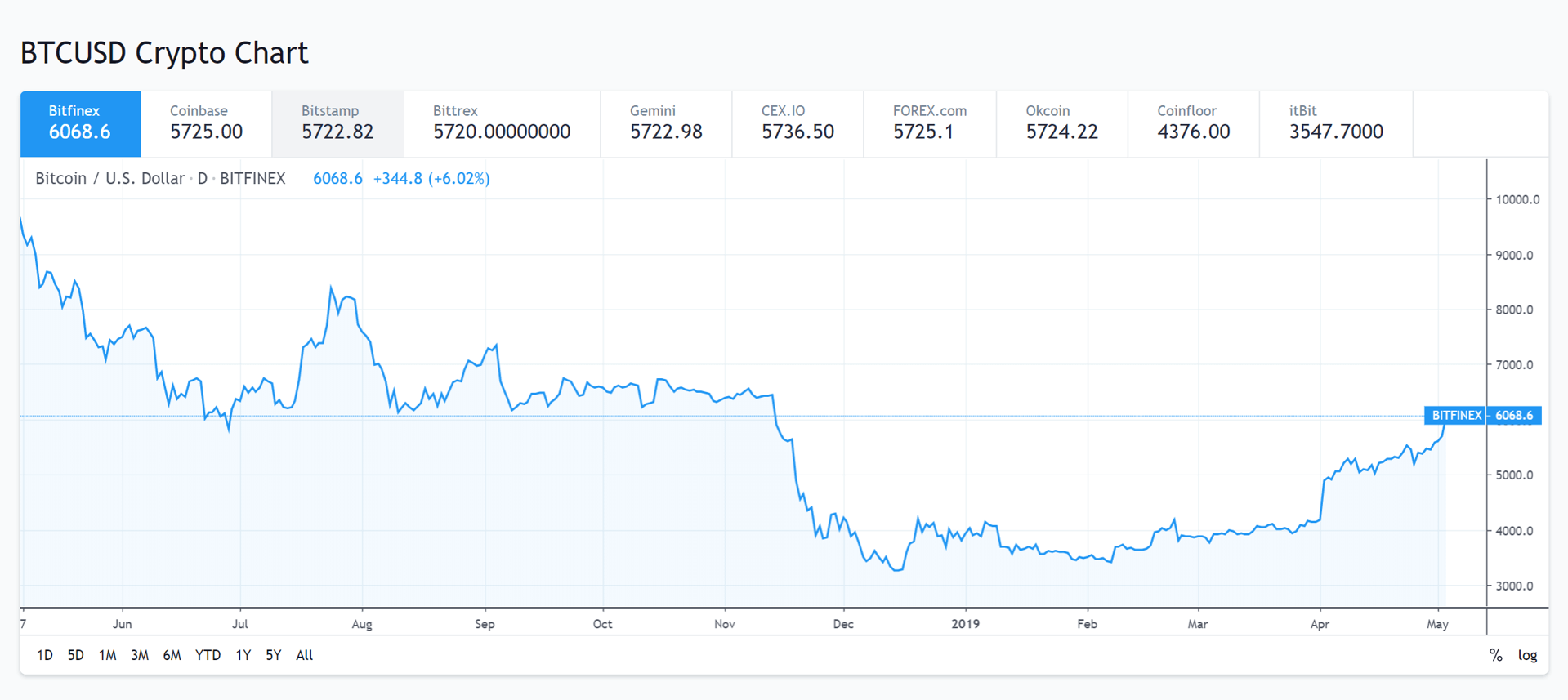 El precio del bitcóin en diferentes plataformas de intercambio. Mayo del 2019.