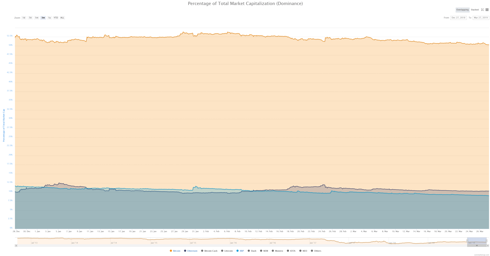 Dominio del bitcóin CoinMarketCap