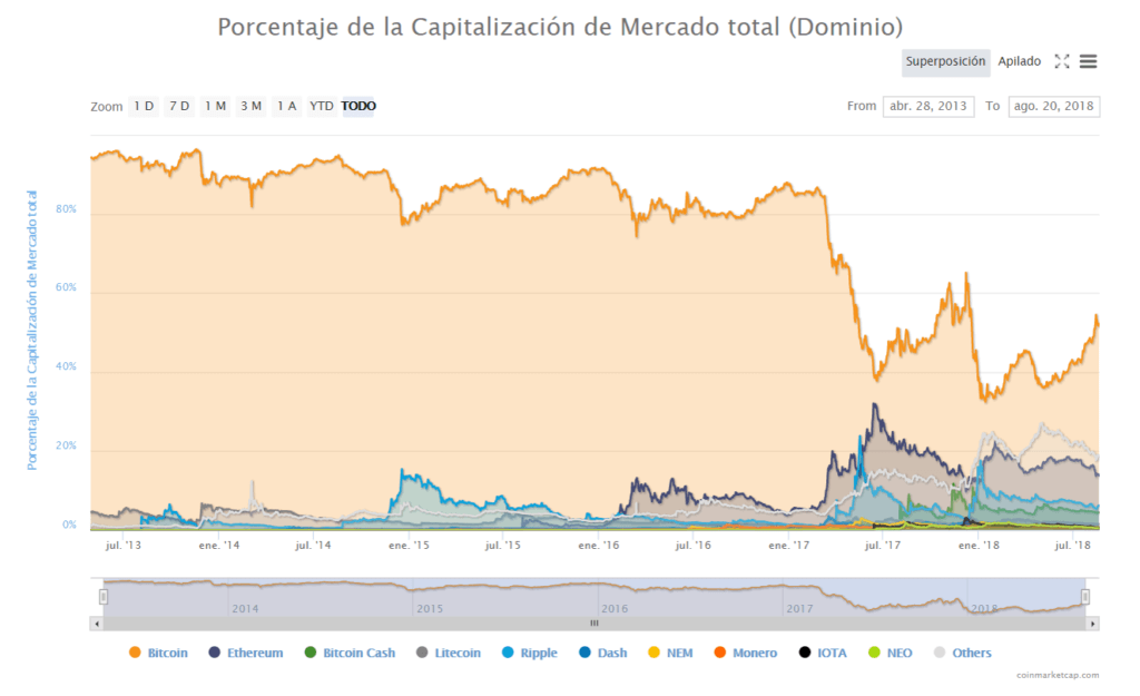 Dominio del bitcoin mercado global agosto 20 2018