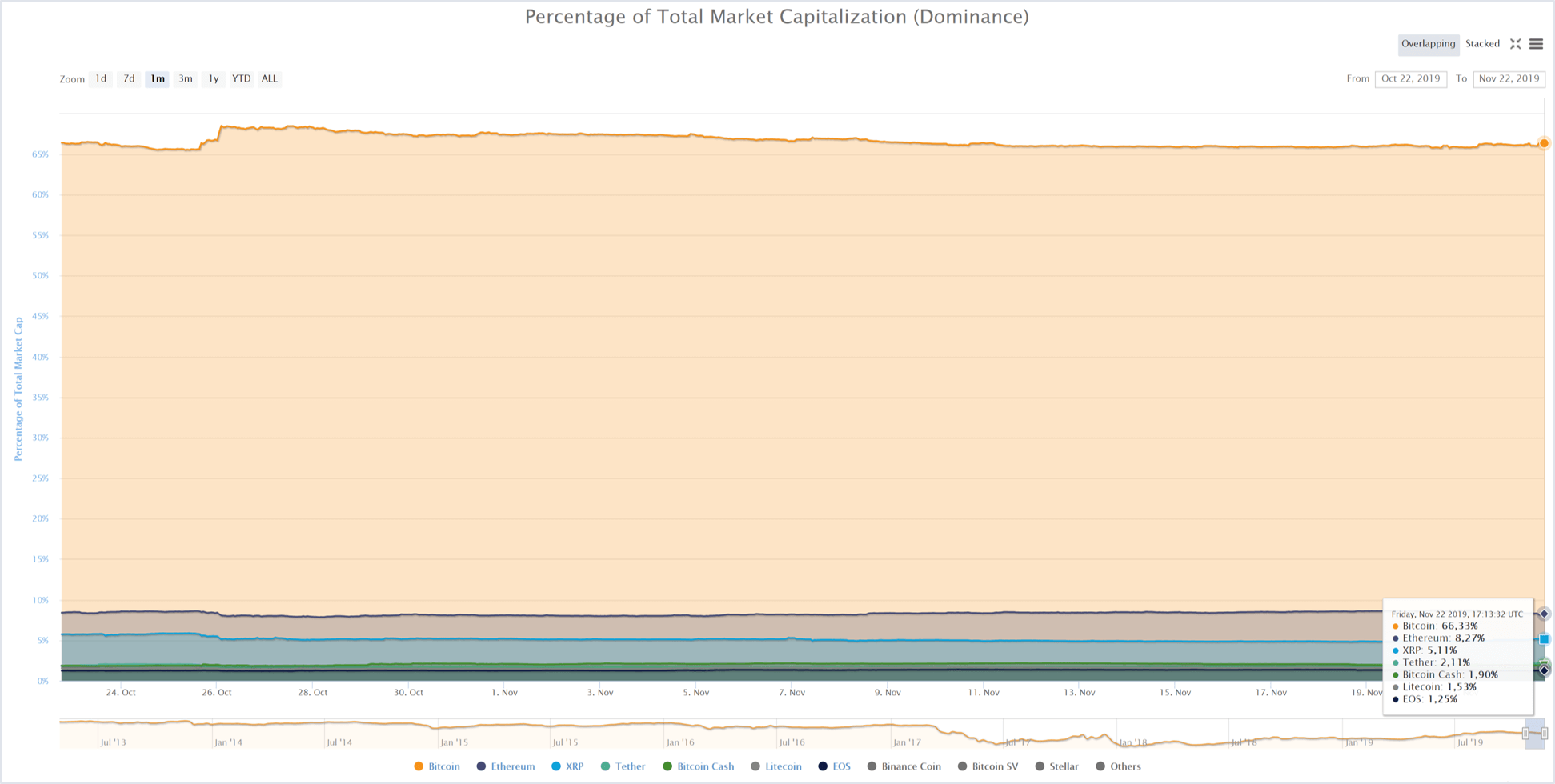 Dominio del mercado de las criptomonedas