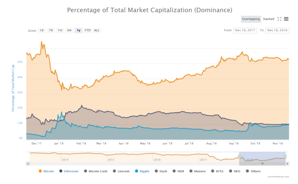 Dominio porcentual del bitcoin, ether y XRP con respecto al mercado total