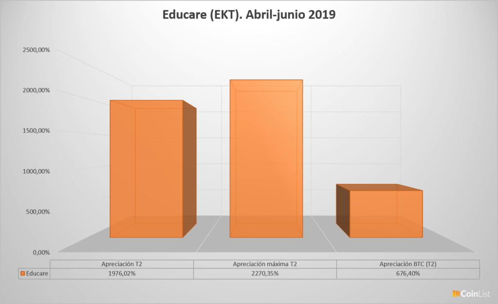 Educare desempeño T2 2019