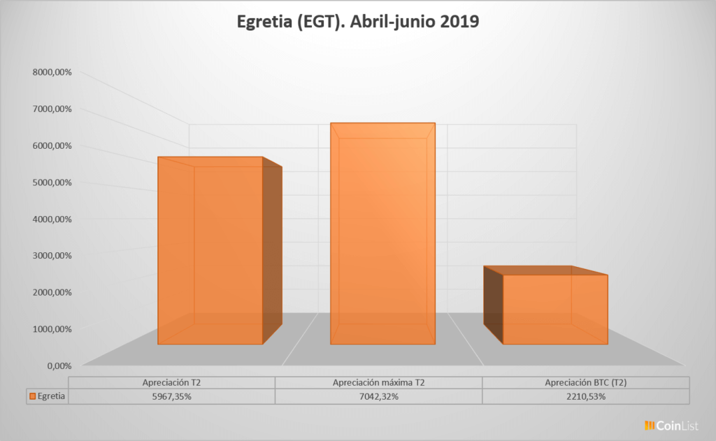 Egretia desempeño T2 2019