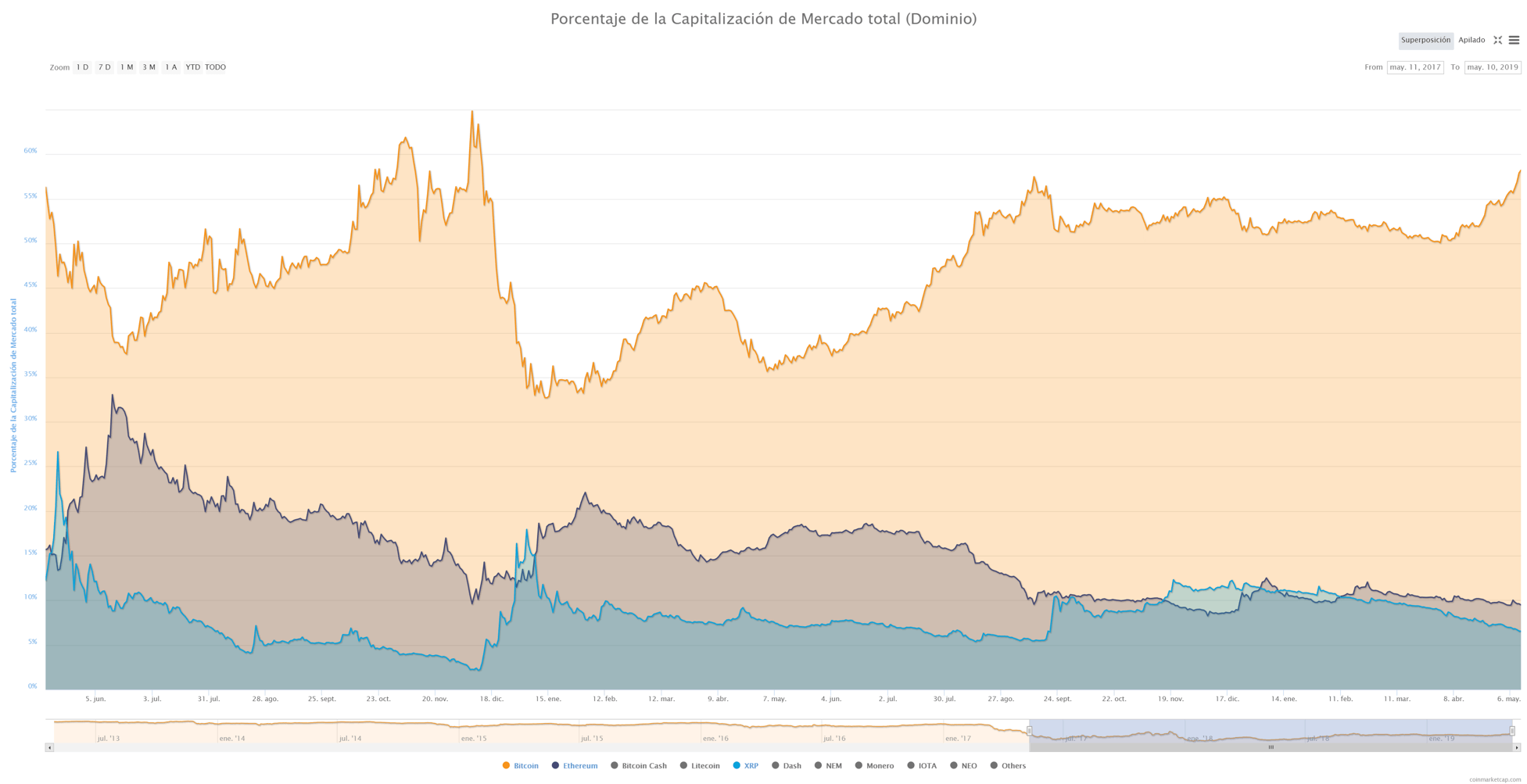 Dominio bitcóin, Ethereum, Ripple mayo 2019