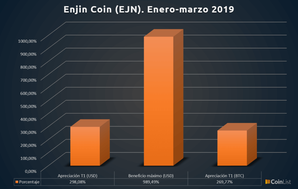 Enjin Coin desempeño T1 2019