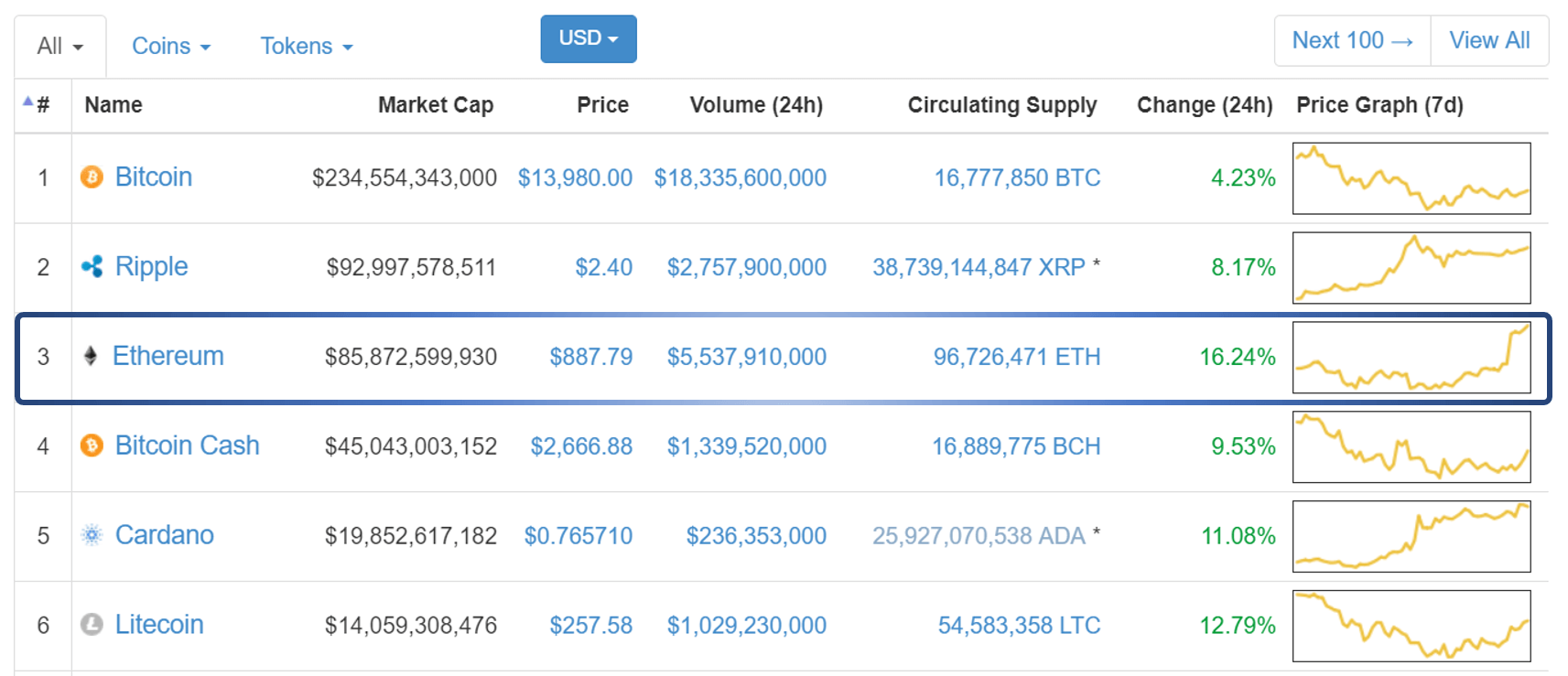 Market Cap Ethereum