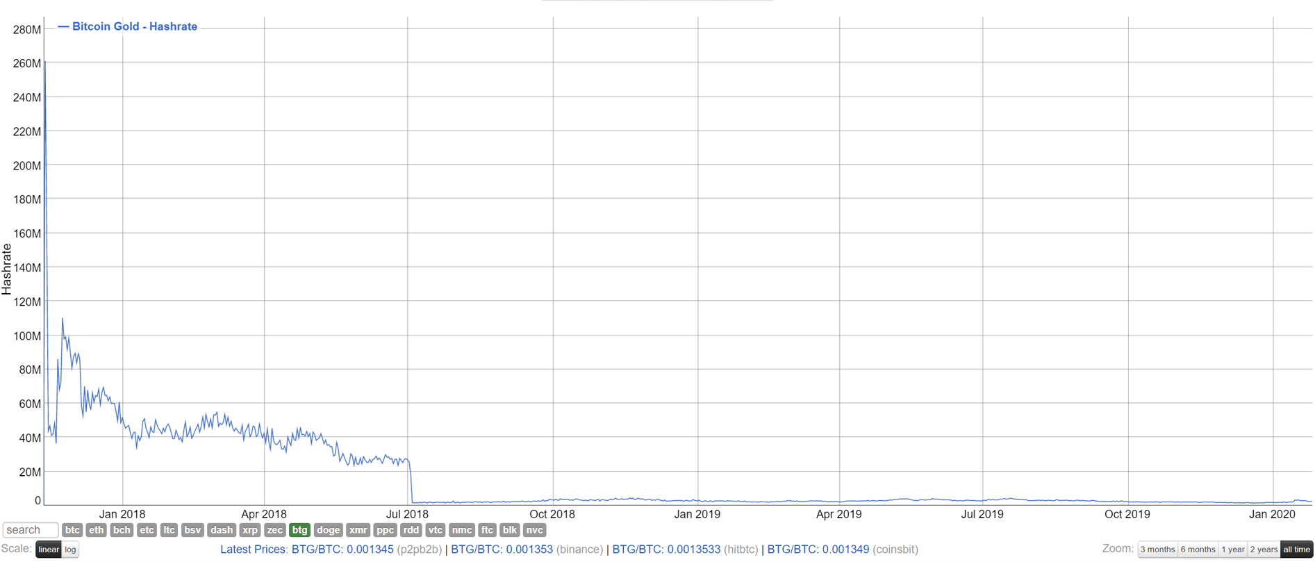 Evolución histórica del hashrate de bitcoin gold