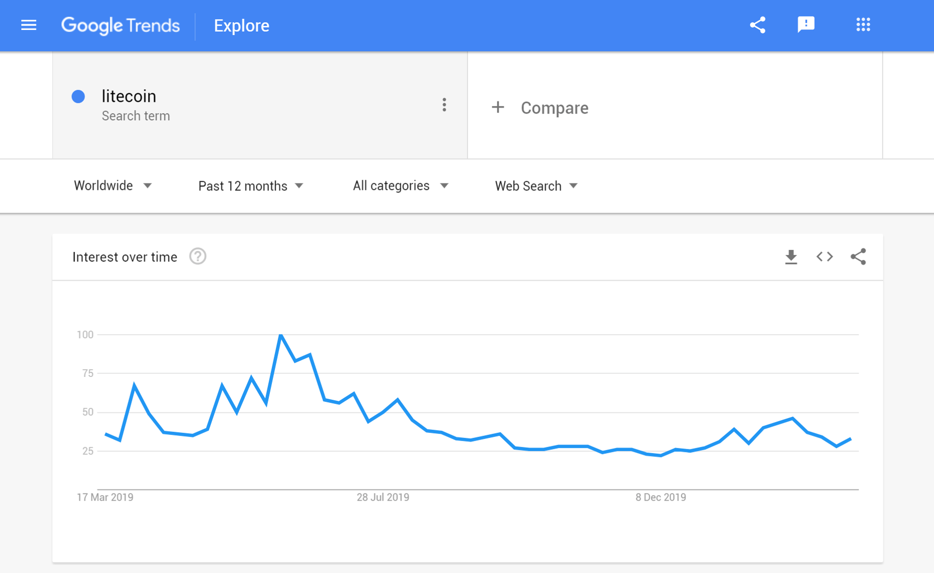 Google Trends Litecoin