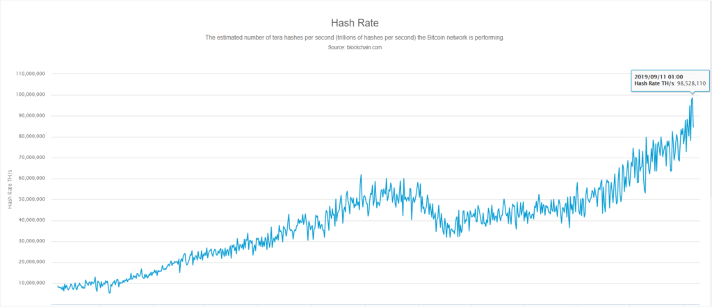 Hashrate de la red bitcoin