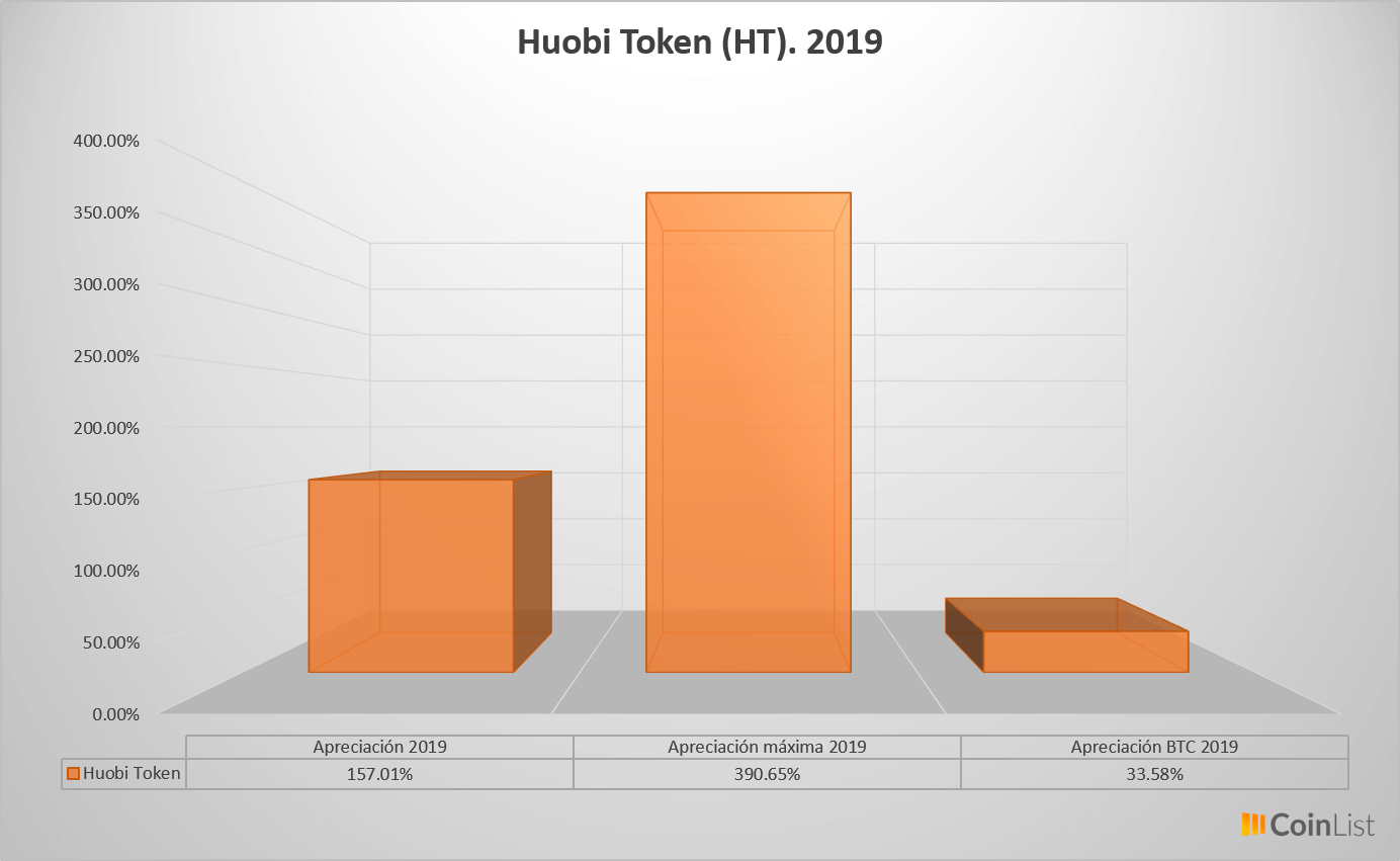 Huobi Token desempeño 2019