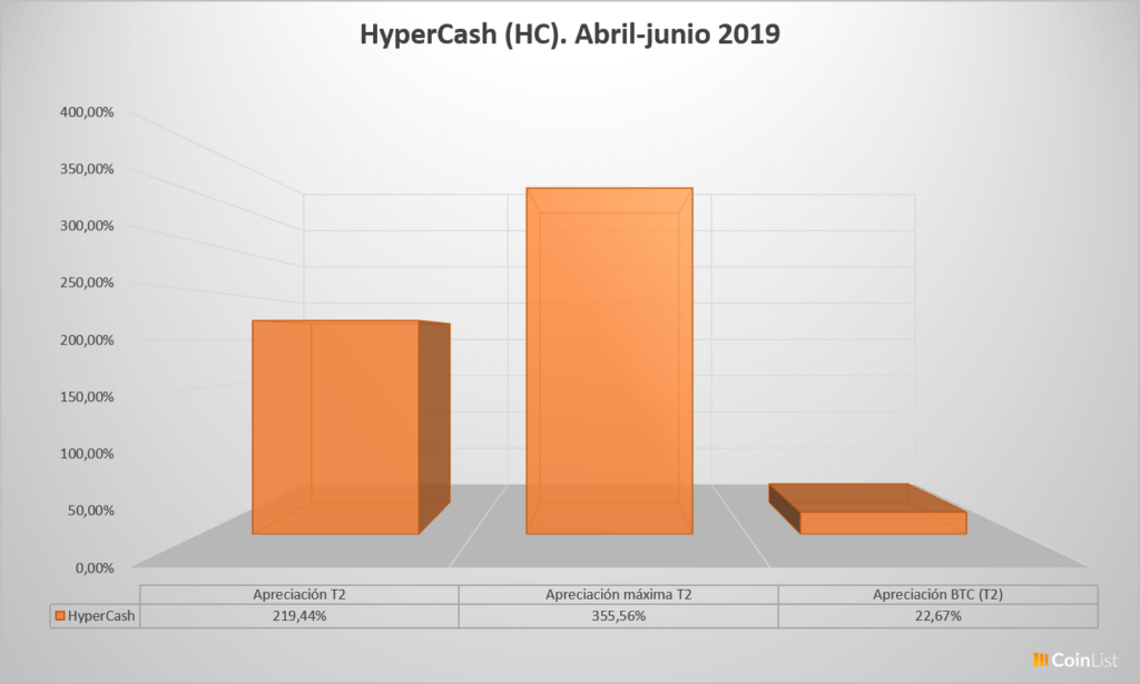 HyperCash desempeño T2 2019