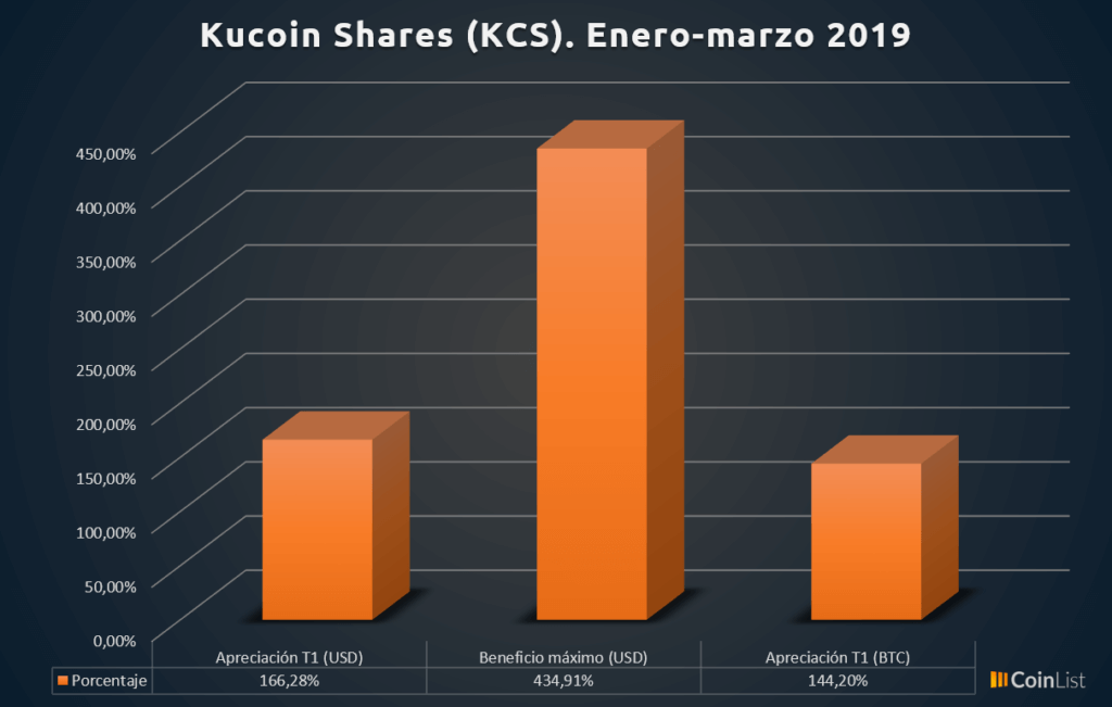 Kucoin shares rendimiento T1 2019