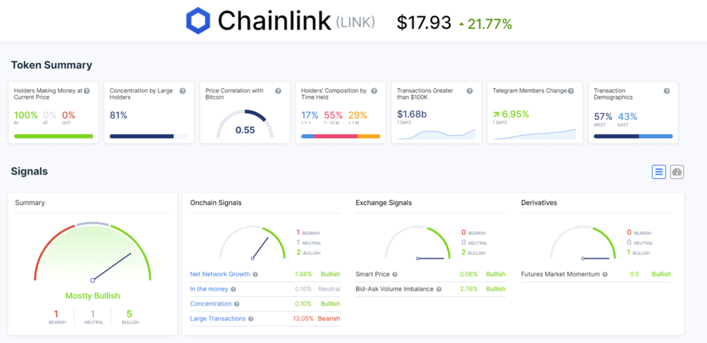 Technical and fundamentals for Chainlink 