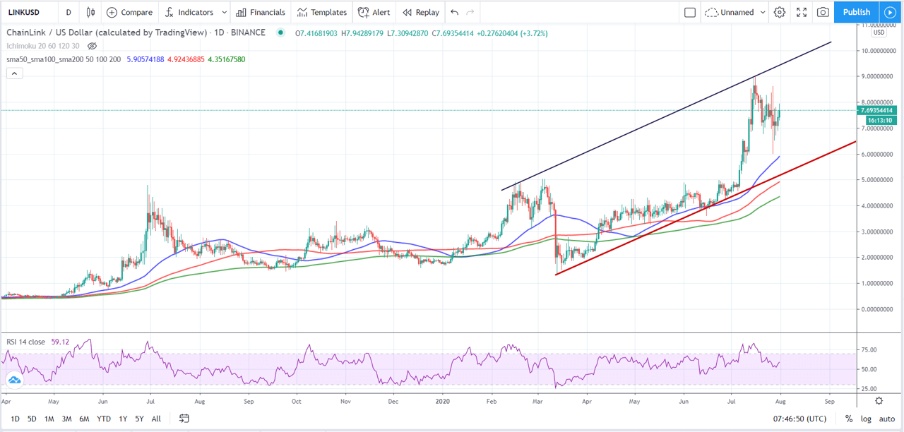 July ChainLink Technical Analysis