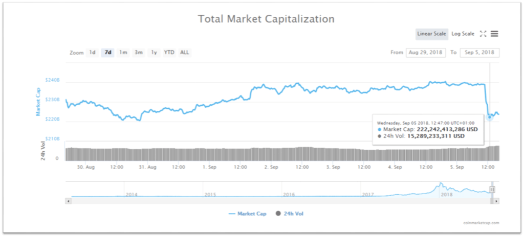 La capitalización global cae de forma abrupta