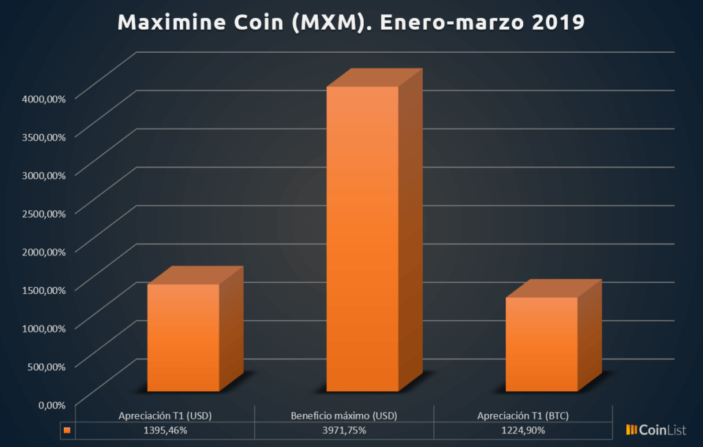 Maximine Coin desempeño T1 2019
