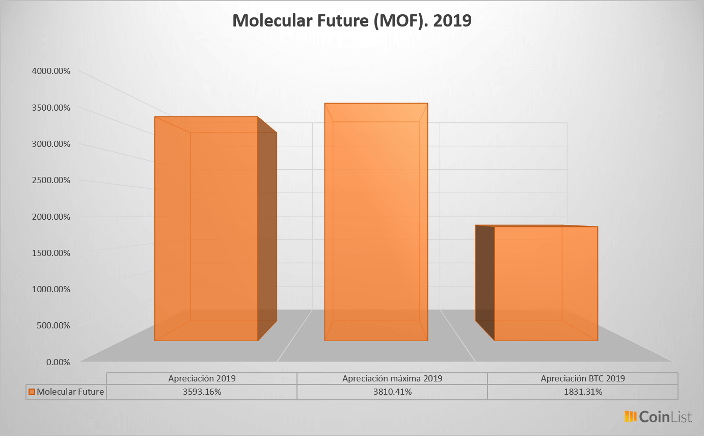 Molecular Future desempeño 2019