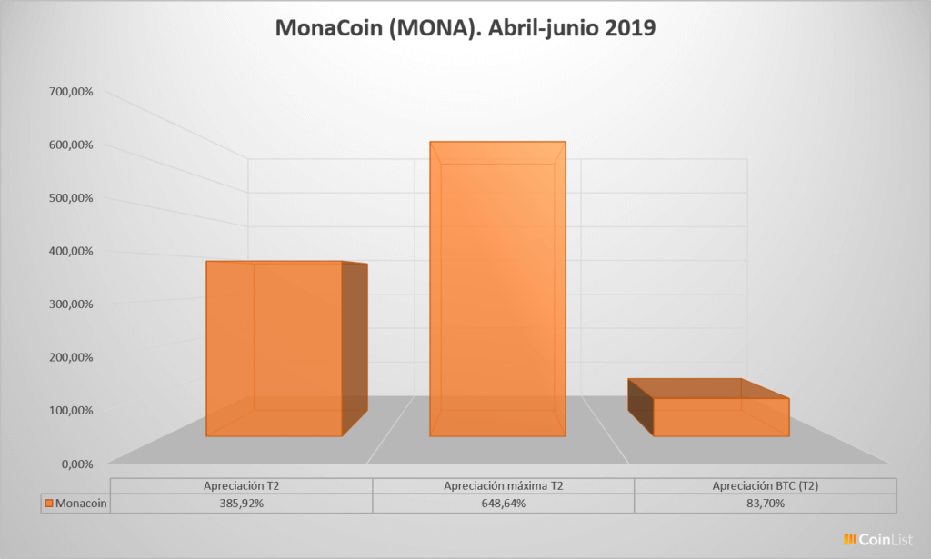 Monacoin desempeño T2 2019