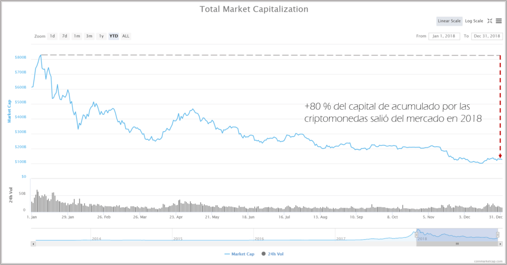 Pérdida de capital criptomonedas