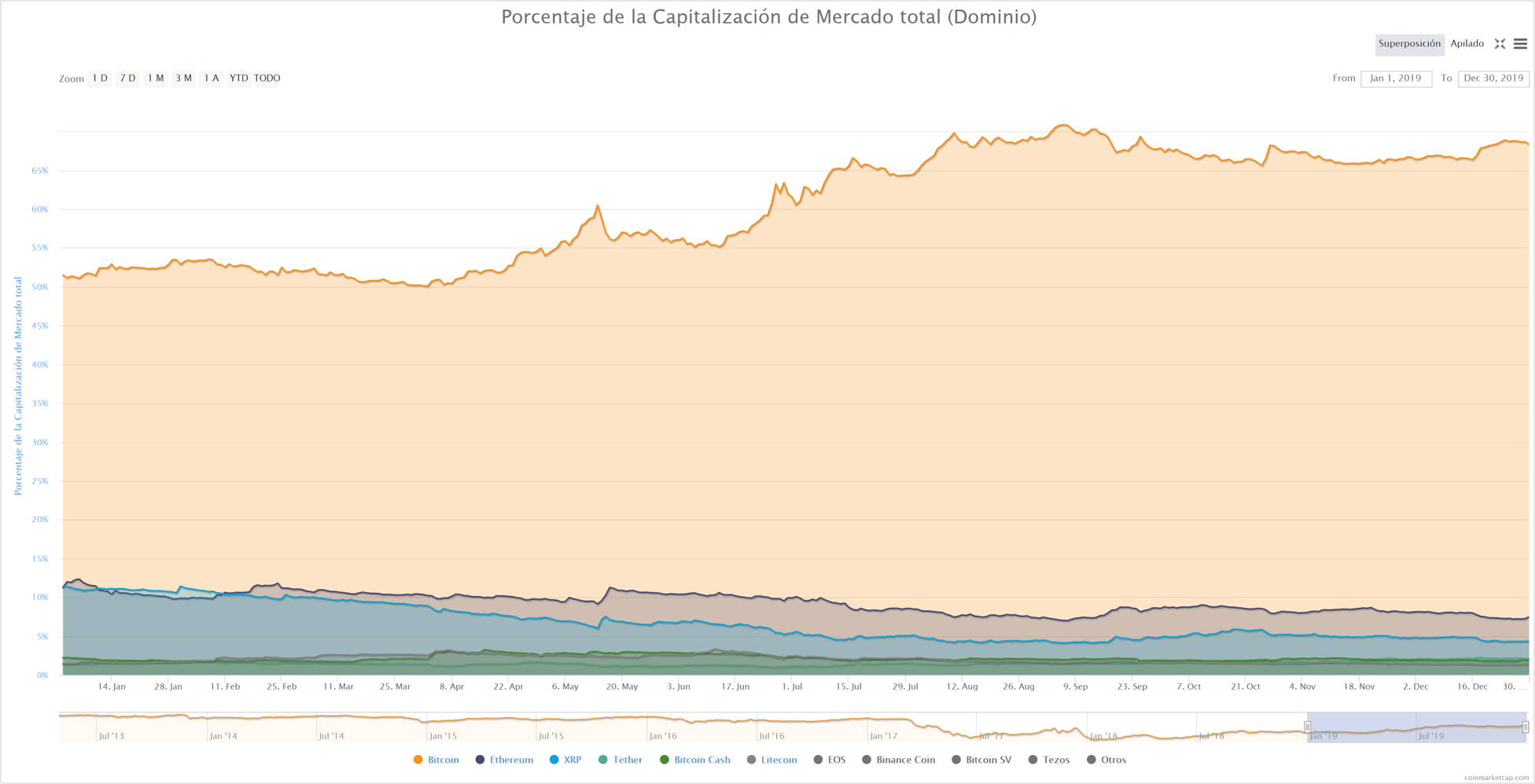 Porcentaje de la capitalización de mercado total resumen 2019