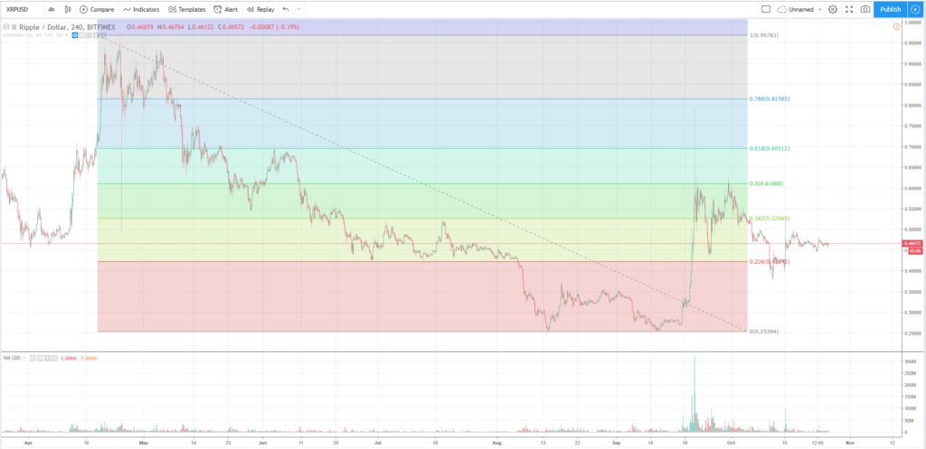 Precio Ripple análisis 26 de octubre